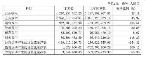 数据来源：官方财报