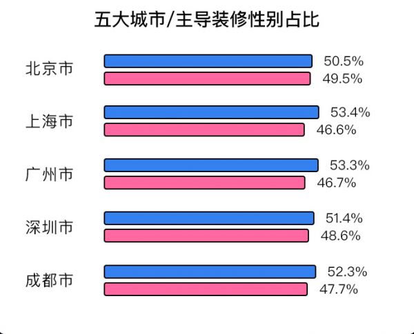 装修话语权