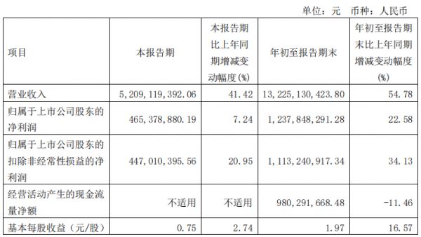 ▲顾家家居三季度财报数据